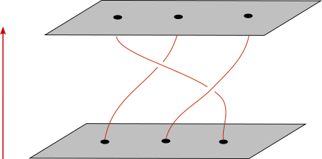 Figure 2: Braids on n=3 strands traced out over time progression.